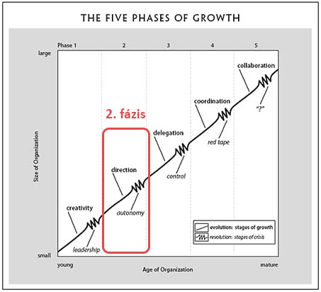 A cégfejlődés stációi: 2 – Az autonómia krízis