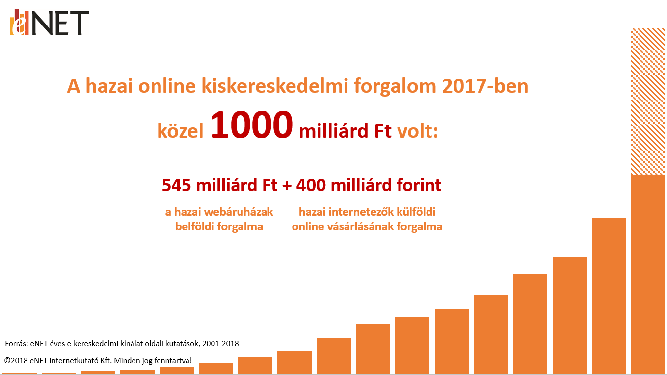 Bejött az optimista forgatókönyv – Az e-kereskedelem 2017-es eredményeiről