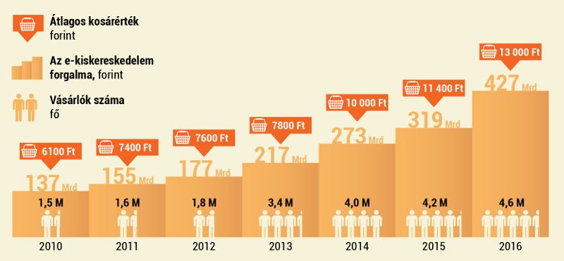 Milyen év volt 2017? – E-kereskedelmi körkép