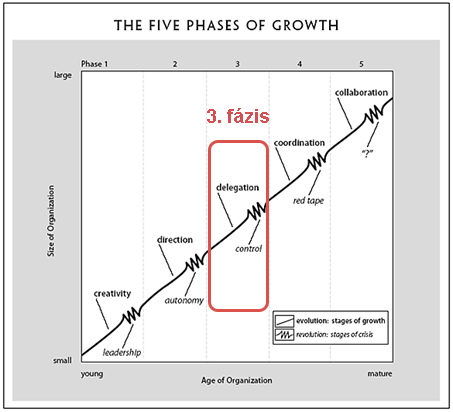 A cégfejlődés stációi: 3 – Kontroll krízis