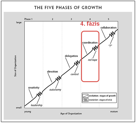 A cégfejlődés stációi: 4 – Bürokrácia krízis