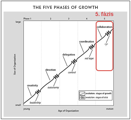 A cégfejlődés stációi: 5 – Együttműködés